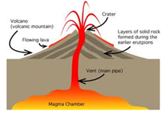 explain the formation of volcanic  mountains with the help 