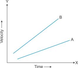 Selina Solutions Icse Class 9 Physics Chapter - Motion In One Dimension