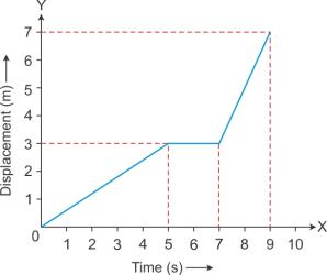 Selina Solutions Icse Class 9 Physics Chapter - Motion In One Dimension