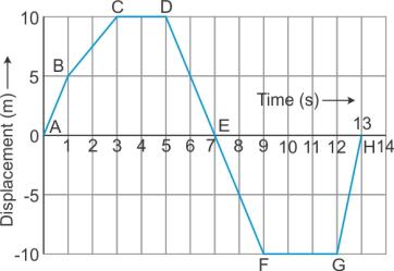 Selina Solutions Icse Class 9 Physics Chapter - Motion In One Dimension