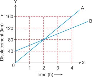 Selina Solutions Icse Class 9 Physics Chapter - Motion In One Dimension