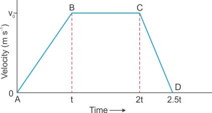 Selina Solutions Icse Class 9 Physics Chapter - Motion In One Dimension