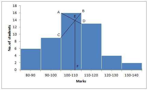 I.Q. of 50 students was recorded as follows: Draw the histogram for the ...