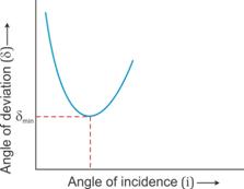 Selina Solutions Icse Class 10 Physics Chapter - Refraction Of Light At Plane Surfaces