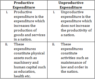 business finance term productive vs unproductive moneymoney