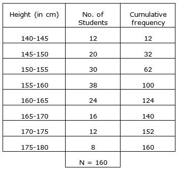 Selina Solutions Icse Class 10 Mathematics Chapter - Measures Of Central Tendency Mean Median Quartiles And Mode