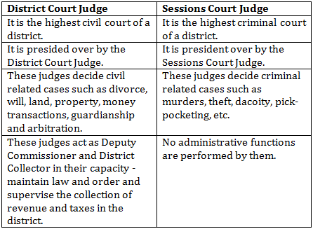 State the differences between the District Court and Sessions Court