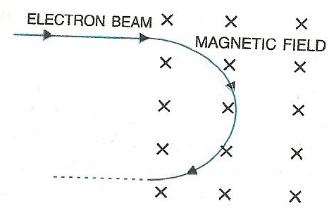 How Does The Deflection Of A Beam Of Electrons By An Electric Field Differ  From The Deflection By A Magnetic Field? Explain With Proper Diagrams. -  Dw4Cdot33