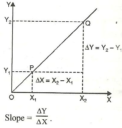 What does a straight line graph signify? What does the slope of such a ...