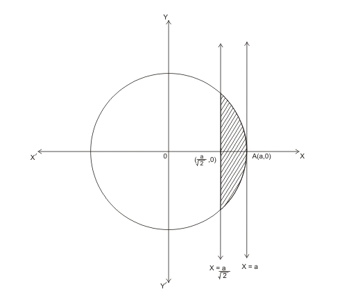 Find The Area Of The Smaller Part Of The Circle X2 + Y2 = A2 Cut Off By ...