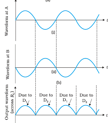 full wave rectifier graph