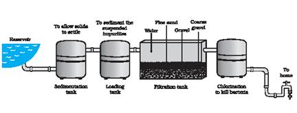 Draw a labelled diagram for water purification system in water works ...