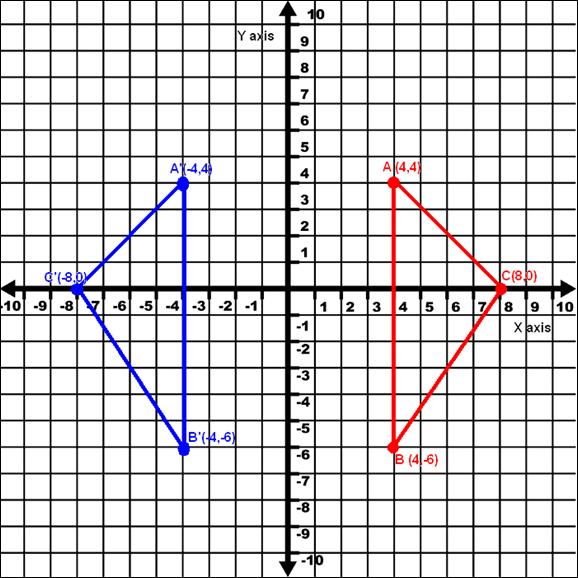 Use a graph paper to answer the following questions (Take 1 cm = 1 unit ...