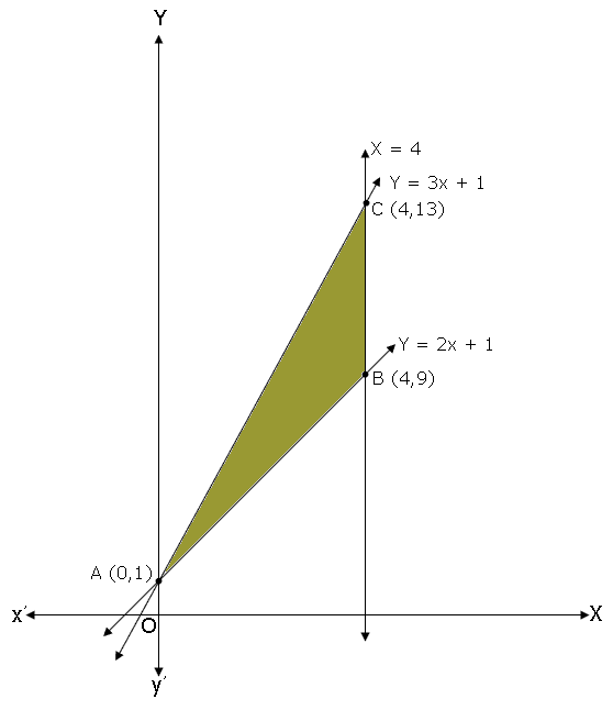 Using integration find the area of the triangular region whose sides ...
