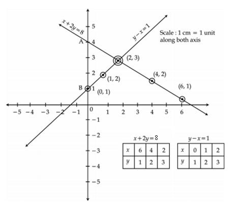 Find Graphically The Solution Of The Equations X 2y 8 Y X 1 Find The Co Ordinates Of The Points Where The Two Lines Meet The Y Axis Mathematics Topperlearning Com Qv4xs2vvv