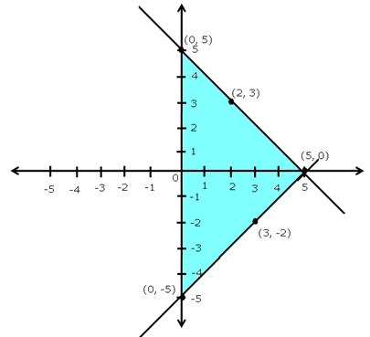 Draw The Graphs Of The Following Equations X Y 5 X Y 5 I Find The Solution Of The Equations From The Graph Ii Shade The Triangular Region Formed By Th Mathematics Topperlearning Com Rmtc0aktt