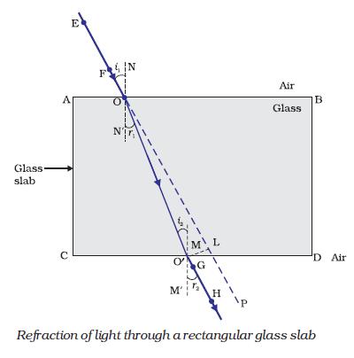 refraction of light through a glass slab
