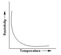 Sketch a graph showing variation of resistivity of carbon with ...