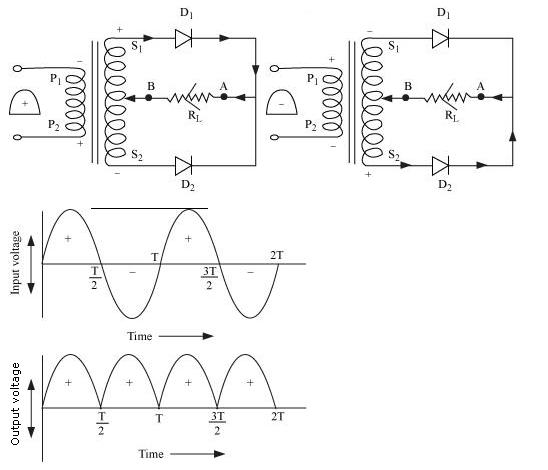 Rectifier principle clearance