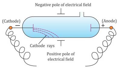 cathode ray experiment conclusions