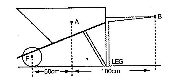 A stationary wheel barrow has its centre of gravity at A. The