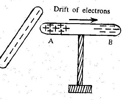 (a) What Do You Understand By The Term Electrostatic Induction? (b) In ...