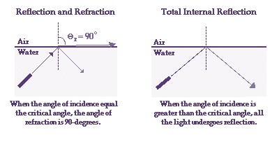 total internal reflection ray diagram