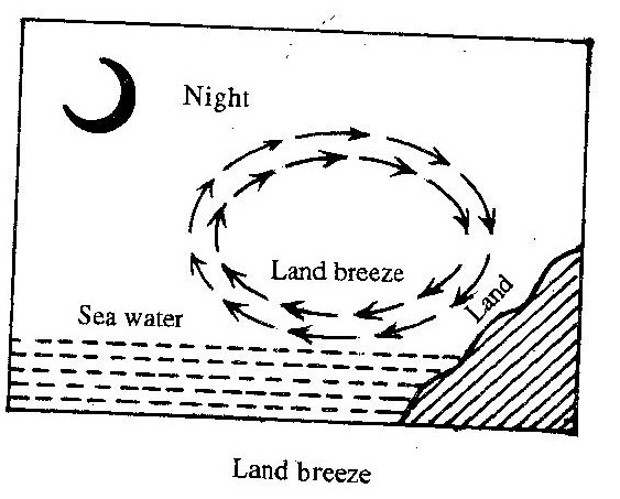 Land breeze | Definition, Diagram, & Facts | Britannica
