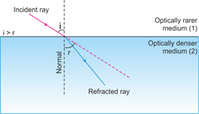 What will happen when light passes from (i) rarer medium to a denser medium  and (ii) denser medium to a rarer medium? - gfoyzn3hh