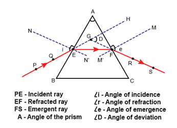 How to understand refraction in prism - 38kles88