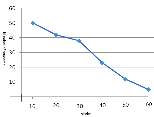 Draw a more than ogive for the given data: - zc5qkiz66