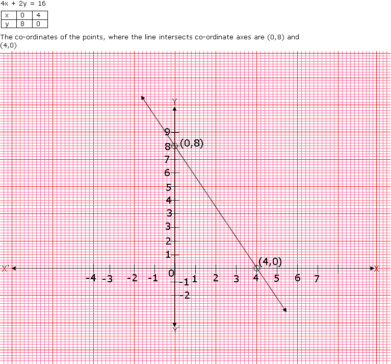 Draw the graph of the equation 4x + 2y = 16. Find the co-ordinates of ...