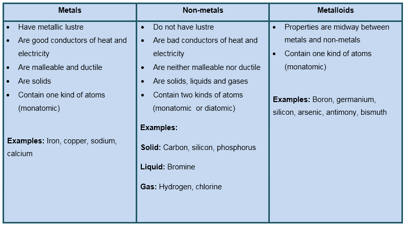 Metals And Nonmetals Chart