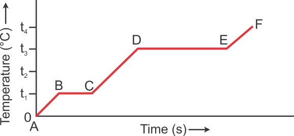 the change of phases of a substance on temperature time graph.