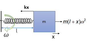 elastic force, particle of mass m, spring of constant k