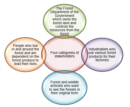 management-of-natural-resources-cbse-class-10-biology-notes-chapter-1