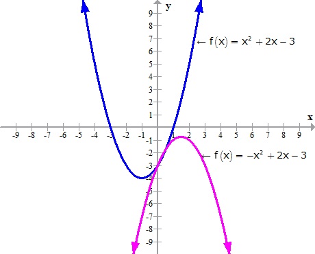 If The Graph Of Quadratic Polynomial Ax2 Bx C Cut Negative Direction Of Y Axis Then What Is The Sign Of C Please Answer It Fast Mathematics Topperlearning Com Psin7377