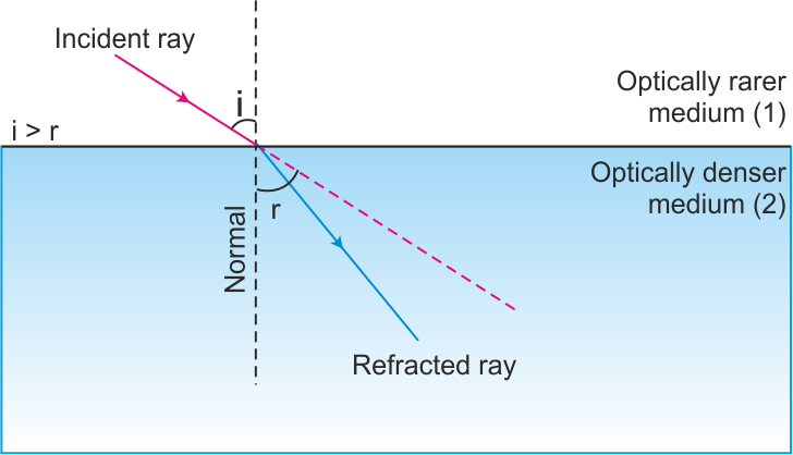 What Will Happen When Light Passes From (i) Rarer Medium To A Denser 