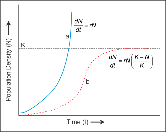 Explain Verhlust Pearl Logistic Growth Of A Population With Suitable Graphical Representation Why Do Cattle Avoid Browsing On Calotropis Plants Explai Biology Topperlearning Com 1zho2ccc