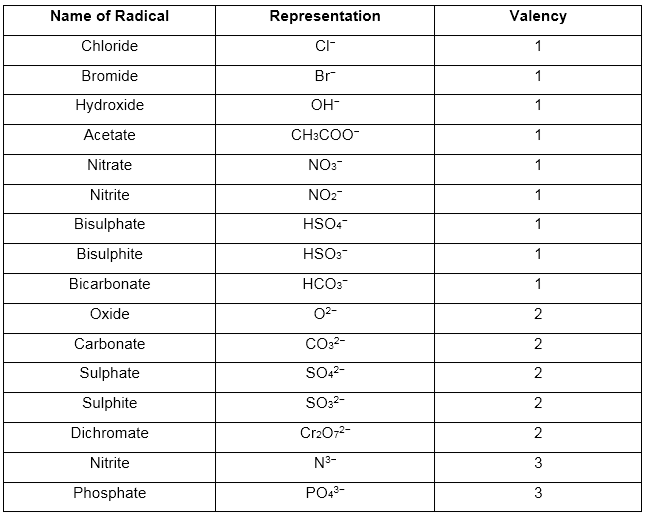 Acidic Radicals Chart