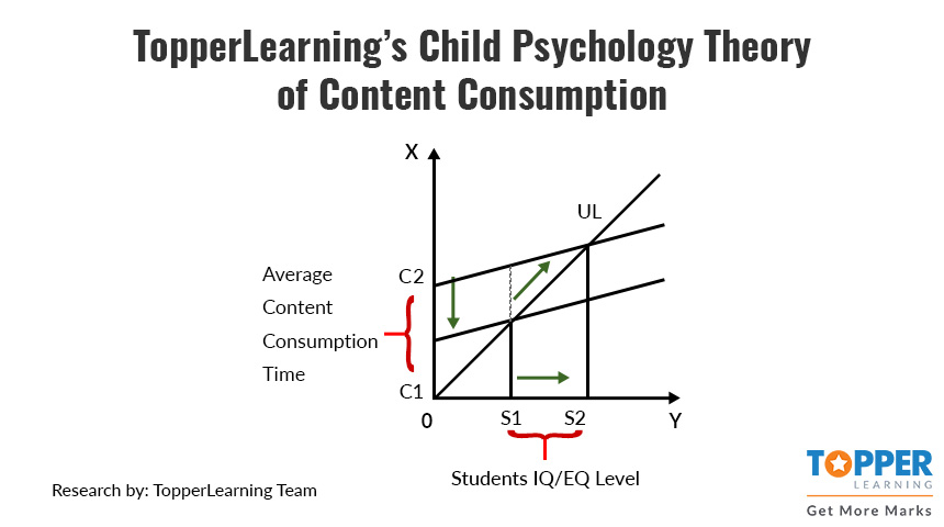 Child psychology theory : TopperLearning