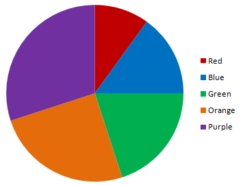 The following table shows voting results of the colour preference of ...