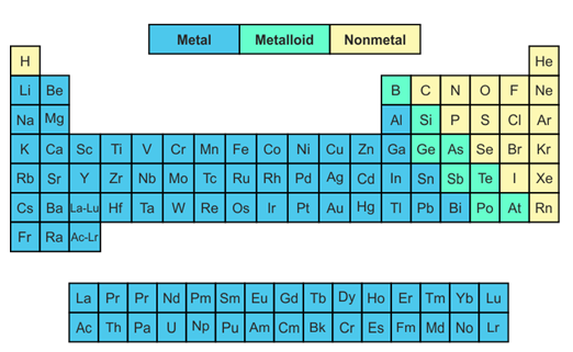 Metal And Nonmetal Chart