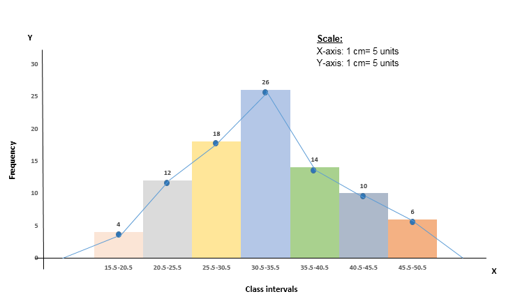 Draw A Histogram And Frequency Polygon For The Following Data(5 Marks ...