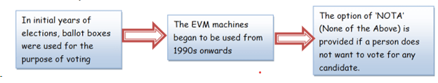 Ballot Boxes to EVM Machines