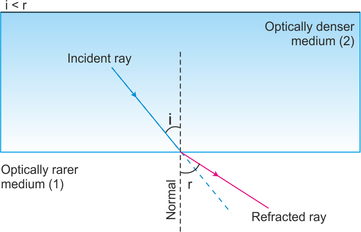 Sureshot Questions, CBSE Class 10 Physics, Light - Reflection and ...