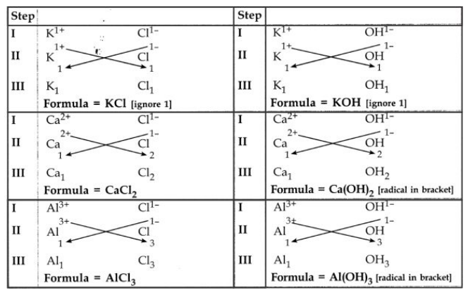 Valency Chart Of Compounds
