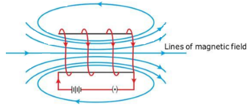 Magnetic Effects of Electric Current CBSE Class 10 Physics Notes ...