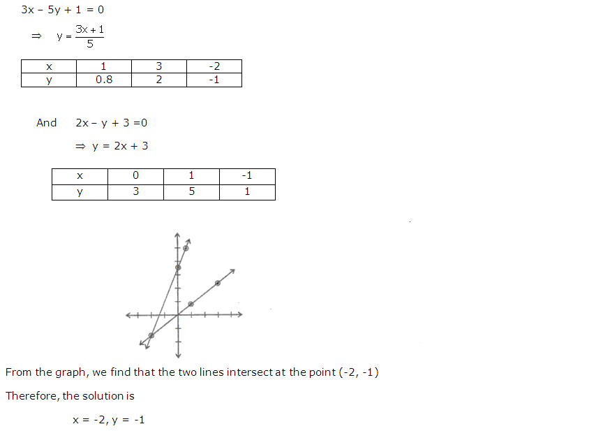 Solve Graphically The Following Equations 3x 5y 1 0 2x Y 3 0 Use 1 Cm 1 Unit On Both The Axis Maths Topperlearning Com Ersrmbyjj