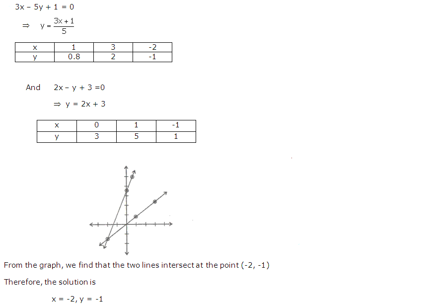 Solve Graphically The Following Equations 3x 5y 1 0 2x Y 3 0 Use 1 Cm 1 Unit On Both The Axis Mathematics Topperlearning Com Ersrmbyjj